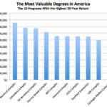 Degrees with Highest ROI